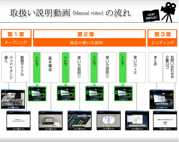 取扱い説明動画の流れ