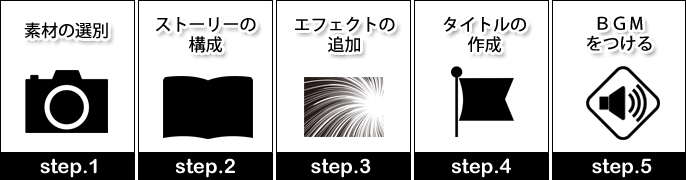 素材の選別　ストーリーの構成　エフェクトの追加　タイトルの作成　BGMを付ける